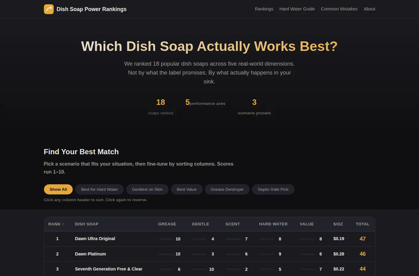 Screenshot of Dish Soap Power Rankings interface showing the project page in use